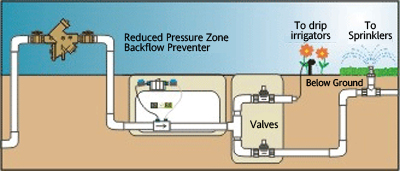 Backflow System Diagram Backflow System Diagram
