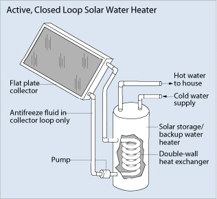 Active Closed Loop Solar Water Heater