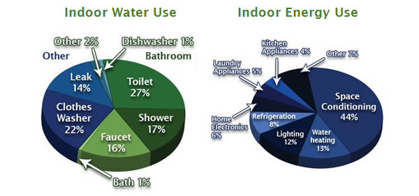 Indoor Water & Energy Use