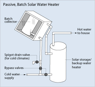 Active Closed Loop Solar Water Heater Passive Batch Solar Water Heater